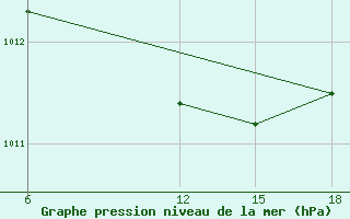 Courbe de la pression atmosphrique pour Duhook