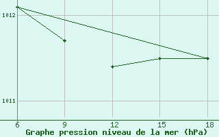 Courbe de la pression atmosphrique pour Miliana