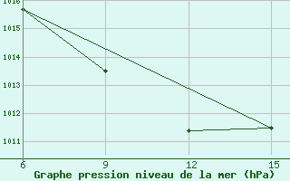 Courbe de la pression atmosphrique pour Hopa