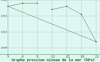 Courbe de la pression atmosphrique pour Vologda