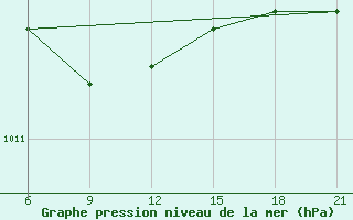 Courbe de la pression atmosphrique pour Sarande