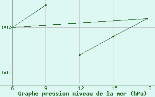 Courbe de la pression atmosphrique pour Bodrum