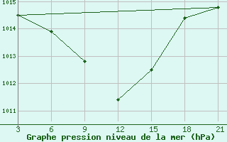 Courbe de la pression atmosphrique pour Mariupol