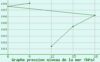 Courbe de la pression atmosphrique pour Ghazaouet