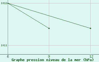 Courbe de la pression atmosphrique pour Athalassa