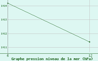 Courbe de la pression atmosphrique pour Ohrid-Aerodrome