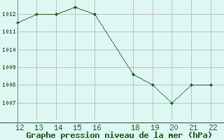 Courbe de la pression atmosphrique pour San Joaquin