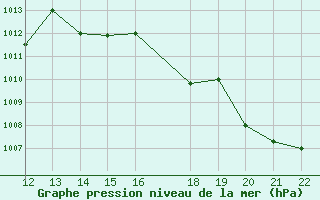 Courbe de la pression atmosphrique pour San Joaquin