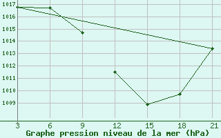 Courbe de la pression atmosphrique pour Stip