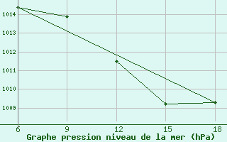 Courbe de la pression atmosphrique pour Ghadames