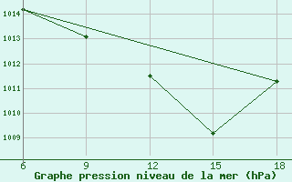 Courbe de la pression atmosphrique pour Relizane