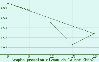 Courbe de la pression atmosphrique pour Sidi Bel Abbes