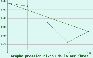 Courbe de la pression atmosphrique pour Maghnia