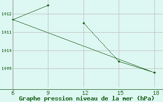 Courbe de la pression atmosphrique pour Beni-Saf