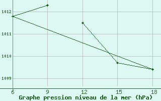 Courbe de la pression atmosphrique pour Relizane