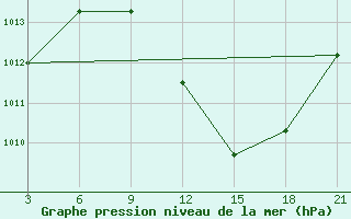 Courbe de la pression atmosphrique pour Relizane