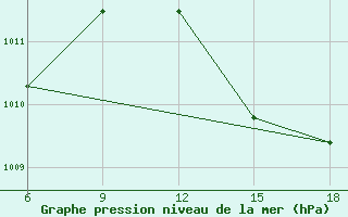 Courbe de la pression atmosphrique pour Beni-Saf