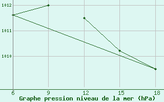 Courbe de la pression atmosphrique pour Larache