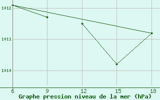 Courbe de la pression atmosphrique pour Chefchaouen