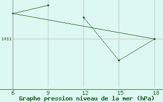 Courbe de la pression atmosphrique pour Beni-Saf