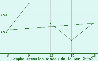 Courbe de la pression atmosphrique pour Skikda