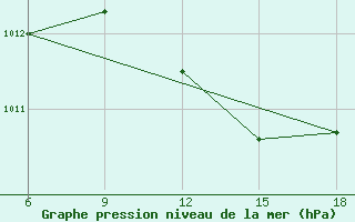 Courbe de la pression atmosphrique pour Dellys