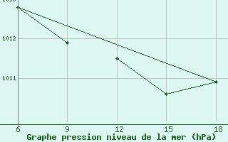 Courbe de la pression atmosphrique pour Miliana