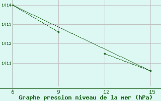 Courbe de la pression atmosphrique pour Ana