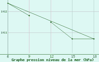 Courbe de la pression atmosphrique pour Capo Frasca