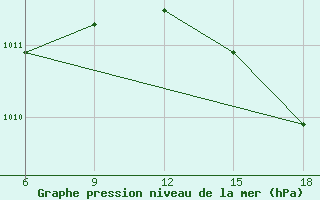 Courbe de la pression atmosphrique pour Dellys