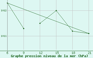 Courbe de la pression atmosphrique pour Sarande