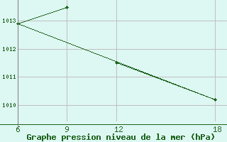 Courbe de la pression atmosphrique pour Gokceada