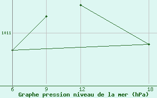 Courbe de la pression atmosphrique pour Verdal-Reppe