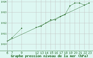 Courbe de la pression atmosphrique pour S. Maria Di Leuca