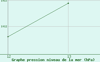 Courbe de la pression atmosphrique pour Puerto Limon