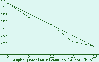 Courbe de la pression atmosphrique pour Beni-Saf