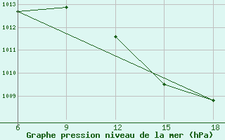 Courbe de la pression atmosphrique pour Relizane