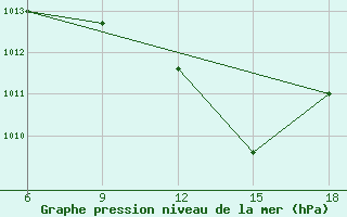 Courbe de la pression atmosphrique pour Relizane