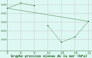 Courbe de la pression atmosphrique pour Relizane