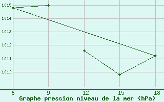 Courbe de la pression atmosphrique pour Ghadames