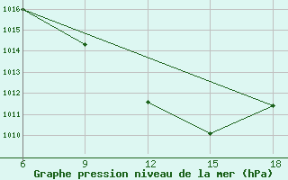 Courbe de la pression atmosphrique pour Corum