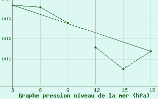 Courbe de la pression atmosphrique pour Duhook