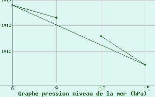 Courbe de la pression atmosphrique pour Ana