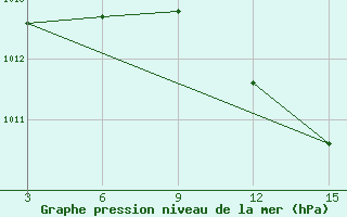 Courbe de la pression atmosphrique pour Kebili