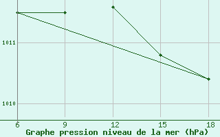 Courbe de la pression atmosphrique pour Skikda