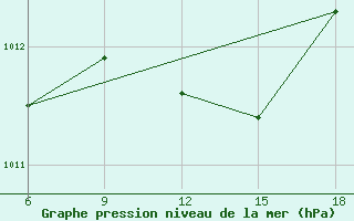 Courbe de la pression atmosphrique pour Skikda