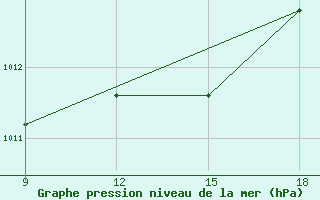 Courbe de la pression atmosphrique pour Ohrid-Aerodrome