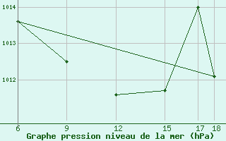 Courbe de la pression atmosphrique pour Passo Dei Giovi