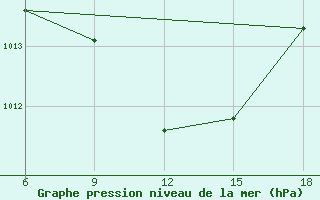 Courbe de la pression atmosphrique pour Tizi-Ouzou