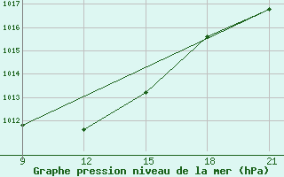 Courbe de la pression atmosphrique pour Grimsstadir